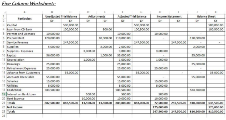 prepare the following: Five column worksheet, Income statement and